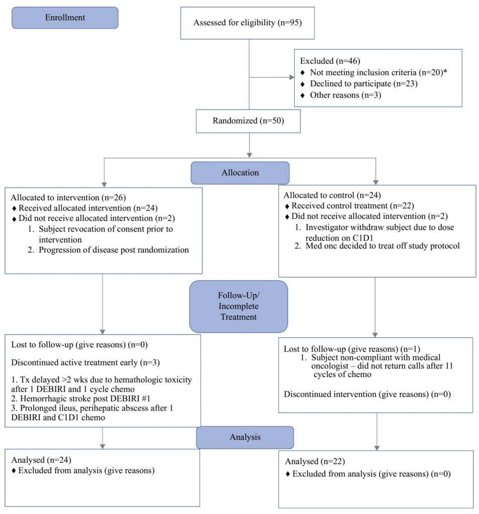 Drug Eluting Bead Irinotecan Therapy of Unresectable Intrahepatic Cholangiocarcinoma with Concomitant Systemic Gemcitabine and Cisplatin