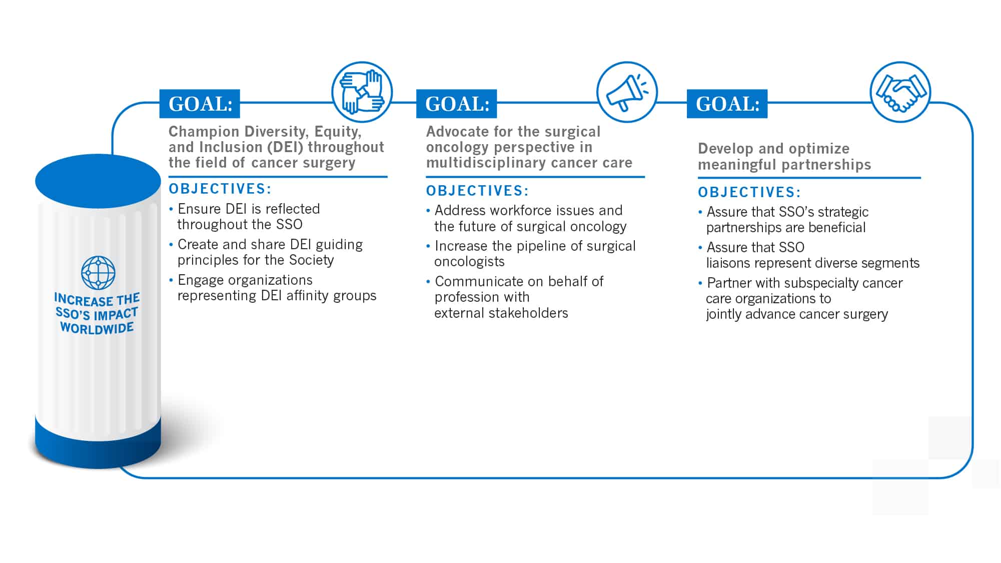 SSO Strategic Plan Increase SSO's Impact Worldwide Pillar Goals and Objectives